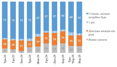 Частка українців, готових терпіти війну, зросла з 60% до 62% – опитування КМІС /Фото 1