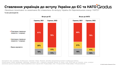 Рост поддержки вступления в ЕС и НАТО, вера в оптимистичное будущее. Gradus Research провела опрос ко Дню Независимости /Фото 1
