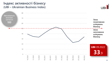 Бізнес продовжує відновлюватися, негативні очікування зменшуються – опитування /Фото 1