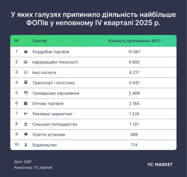 Чистий приріст ФОПів у четвертому кварталі склав 7700 підприємців – YouControl /Фото 2