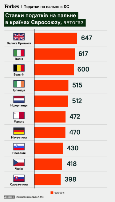 Вернуть налоги на топливо. Насколько вырастут цены на АЗС? Объясняет эксперт топливного рынка Сергей Куюн /Фото 2