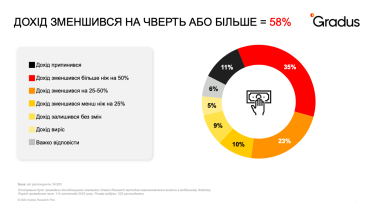 В Україні 35% бізнесу скоротили доходи більше, ніж на половину