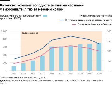 Китайські компанії володіють значними частками у виробництві літію за межами країни.