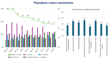 Доля предприятий, не планирующих изменений в производстве, достигла трехлетнего максимума – ИЭД /Фото 3