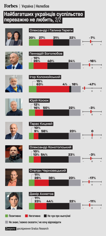 Чим платять багаті. Що українці думають про бізнесменів зі списку Forbes Ukraine? Дослідження Gradus Research /Фото 2