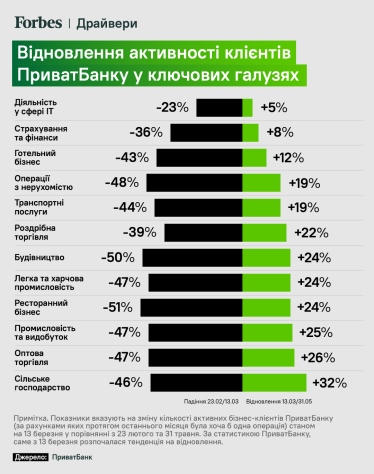 Україна втратила 35—40% ВВП у другому кварталі. Що про економіку під час війни кажуть цифри. Інфографіка /Фото 2