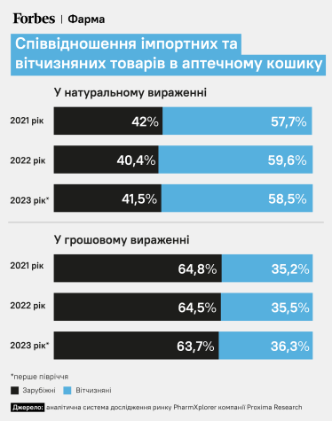 Співвідношення імпортних та вітчизняних товарів в аптечному кошику