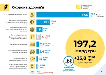 Кабмін здав «чернетку» бюджету на 2022 рік. Частина плану залежить від того, наскільки Рада підвищить податки /Фото 2