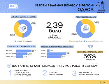 Індекс бізнес-клімату зріс у всіх регіонах України: найкращі показники – на Заході. Опитування EBA /Фото 3