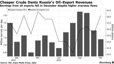 Нафтові доходи Росії у грудні впали до шестимісячного мінімуму /Фото 1