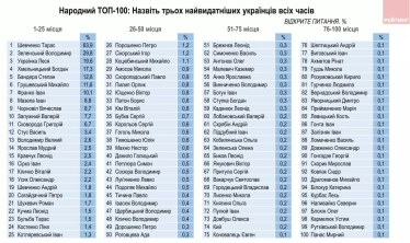Шевченко очолив рейтинг видатних українців, Зеленський на другому місці – «Рейтинг» /Фото 1