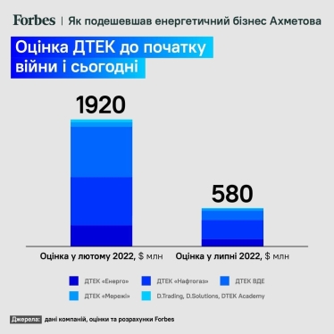 Бізнес-анатомія імперії Ріната Ахметова. Наскільки збіднів через війну найбагатший українець. Оцінка Forbes /Фото 2