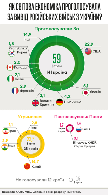 70% світової економіки проголосувало за вивід російських військ. Проти, крім Росії,– 0,1% /Фото 1