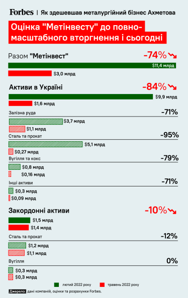 Без «Азовсталі» та ММК ім. Ілліча. Що залишилось від металургійного бізнесу Ріната Ахметова і скільки він тепер коштує /Фото 1