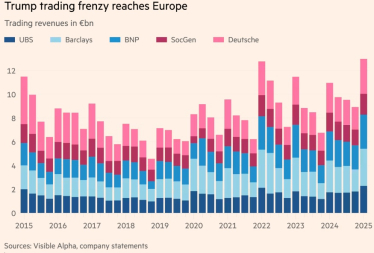 Європейські банки показали найвищий дохід від торгівлі акціями за більш як десятиліття /Фото 1
