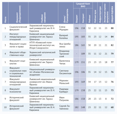 100 лучших факультетов Украины /Фото 2