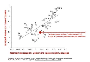 Уровень общественного доверия по странам