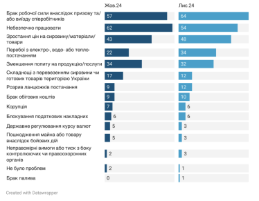 Дефицит рабочей силы и отключение электроэнергии больше всего препятствуют работе бизнеса – опрос ИЭИ /Фото 3