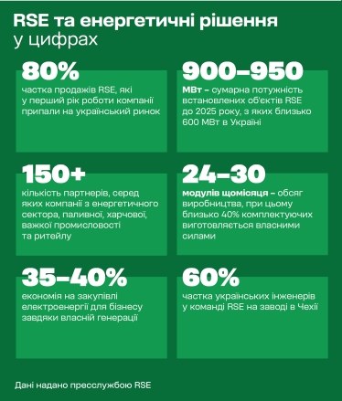 RSE та енергетичні рішення у цифрах