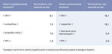 SEO-продвижение бизнеса во время войны. Как украинским компаниям оценить новые рынки /Фото 1