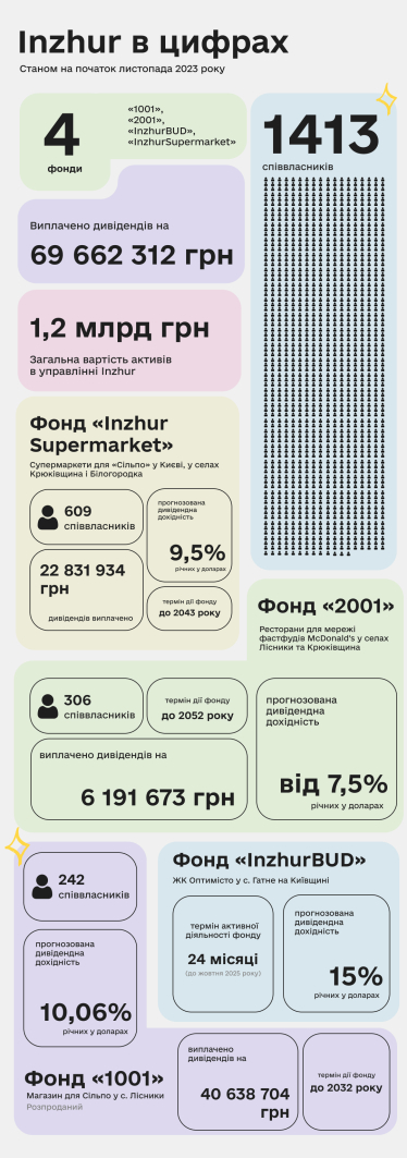 Українські landlords. Інтервʼю з Андрієм Журжієм, засновником REIT-компанії Inzhur, що дозволяє малим інвесторам спільно володіти великими обʼєктами нерухомості /Фото 1