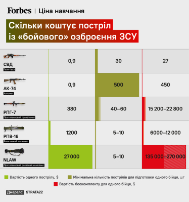 Скількі коштує постріл з автоматів та РПГ
