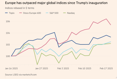 Європейські акції випереджають американські з часу інавгурації Трампа. Що вплинуло на зростання /Фото 1