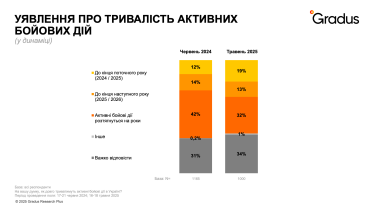 Частка українців у стані стресу сягає 87%, але оптимізм щодо майбутнього зростає – опитування Gradus Research /Фото 2