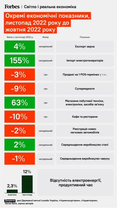 Российские ракеты «отняли» 12% рабочего времени. Содержательная оценка экономических потерь вследствие атак на энергетику /Фото 3