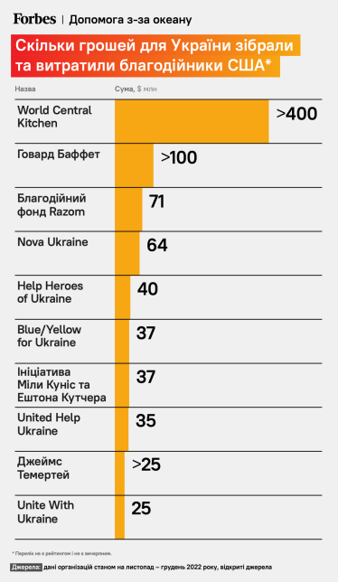 Доларом та словом. Як американські українці допомагають наблизити перемогу /Фото 1