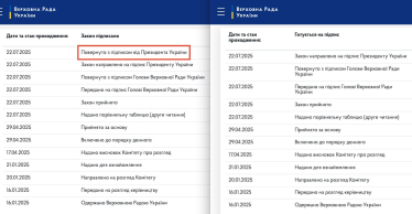 Зеленський підписав закон, що обмежує незалежність НАБУ та САП (доповнено) /Фото 1