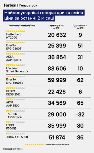 Сколько стоят самые популярные генераторы? Инфографика Forbes