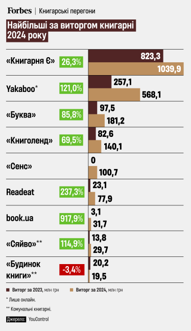 найбільші книгарні України /інфографіка Аліна Кохан