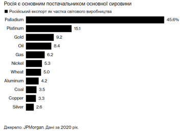Мир платит за войну Путина в Украине. Почему у России становится все больше денег, несмотря на санкции. Объяснение от Bloomberg /Фото 3