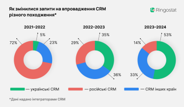 Частина українського бізнесу досі користується російськими CRM, 14% компаній хочуть їх встановити – дослідження Ringostat /Фото 1