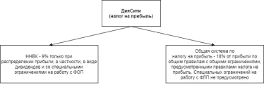 Дія City помогает IT экономить на налогах, но имеет строгие критерии отбора. Как стать ее резидентом /Фото 2