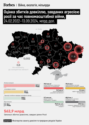 Шкода екології на $63 млрд: росіяни й війна псують довкілля і не тільки в Україні. Три графіки, які поясняють з чого складається мільярдна шкода