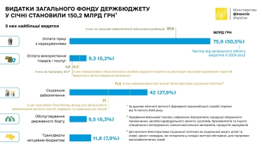 Видатки держбюджету в січні скоротилися у 2,6 раза, до 150 млрд грн /Фото 1