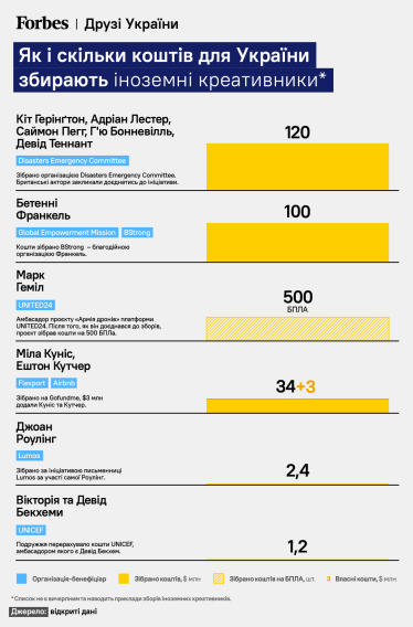 Иностранные музыканты, актеры и писатели собрали минимум $250 млн для Украины. Как они привлекают средства /Фото 1