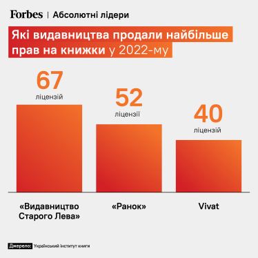 Квантовий стрибок. Попит на українські книги за кордоном зріс майже вдвічі за рік війни. Хто найбільше виграє від експансії /Фото 1