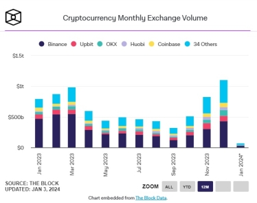 Объем торгов на криптобиржах в декабре превысил $1 трлн на фоне ожидания одобрения спотового ETF /Фото 1