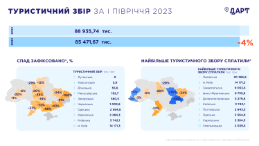 Турзбір з початку року зріс майже на чверть. Найбільше зростання показала Львівщина і Київ /Фото 1