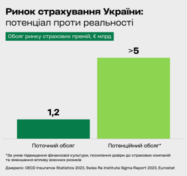 Обсяг ринку страхових премій