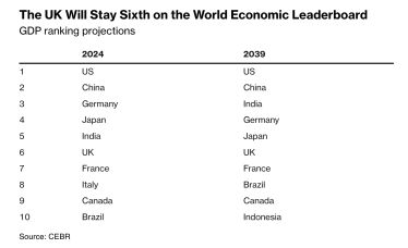 Экономика Великобритании в следующие 15 лет опередит Европу. Какое место займут США и Китай /Фото 1