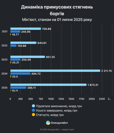 Частка погашення боргів на виконавчому провадженні впала до трирічного мінімуму – дослідження «Опендатабот» /Фото 1