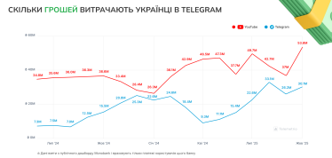Українська аудиторія Telegram зросла в 7,7 раза за чотири роки. Головне з дослідження Telemetrio та агенції t:me /Фото 4