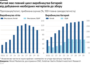 Китай має повний цикл виробництва батарей.