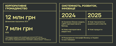 Стратегія зміцнення позицій КИТ Group: ребрендинг, інновації, експансія /Фото 3