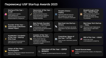 Фонд развития инноваций назвал лучшие украинские стартапы. Кто вошел в топ-15 /Фото 1