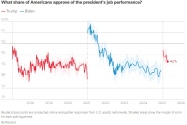 Рейтинг схвалення Трампа впав до найнижчого рівня після інавгурації /Фото 1